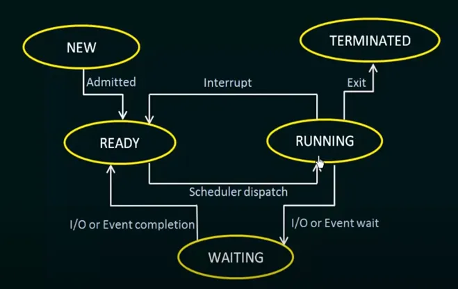 Process states